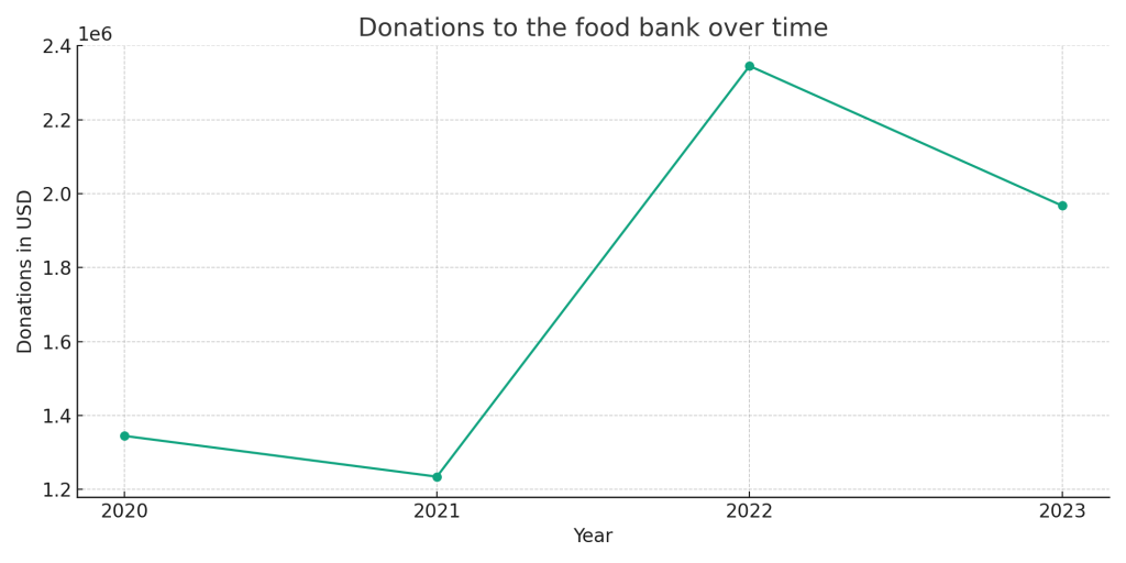 line chart donations